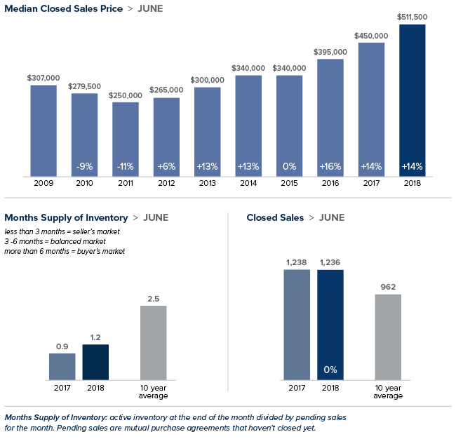 marketupdate-june18_snoco.png