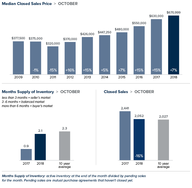 marketupdate_kingco_oct18.png